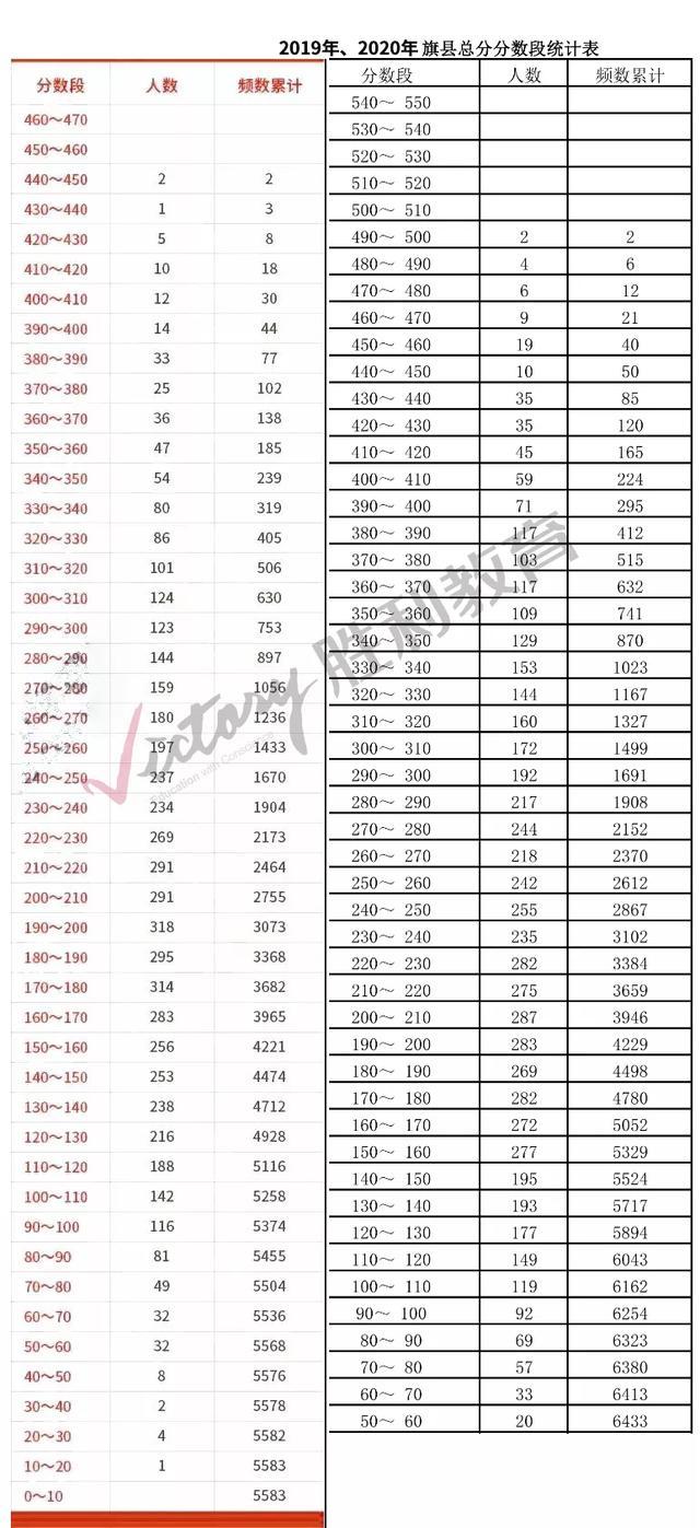 呼和浩特市2020年、2019年初二初三一模考试分段对比表