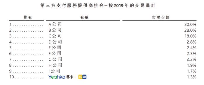 核心员工出自财付通的移卡将香港上市 2019年刚盈利市场份额1.3%