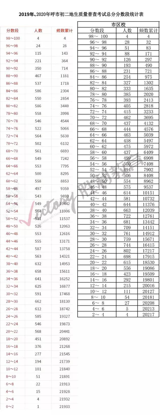 呼和浩特市2020年、2019年初二初三一模考试分段对比表