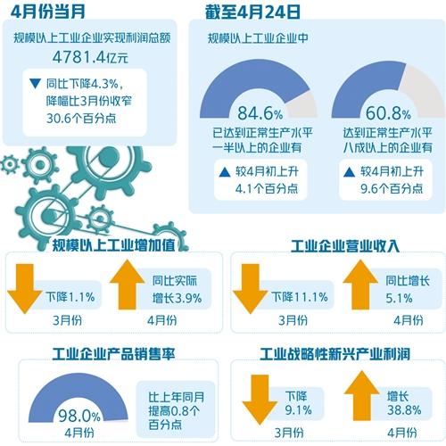 生产销售逐步恢复下行压力仍较大 
4月份工业企业利润明显改善