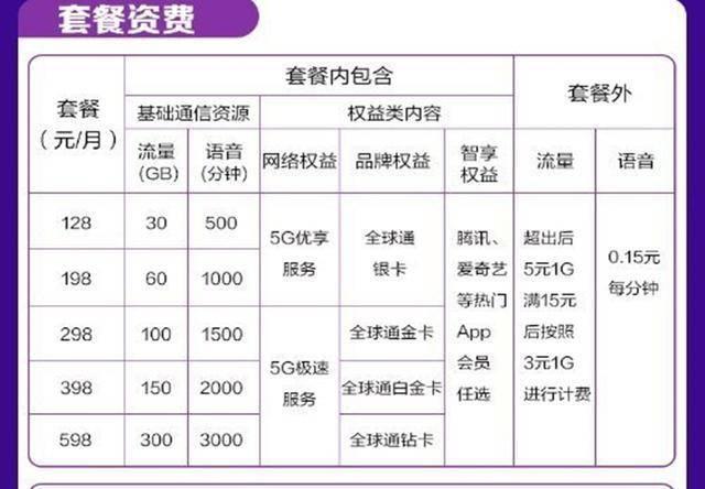 中国电信再出招，19元5G套餐含130G流量，学生可办理