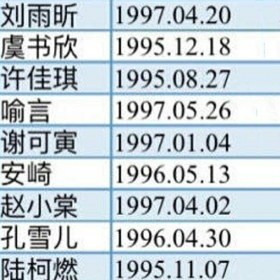 THE9年龄排行榜：喻言最小，虞书欣比刘雨昕大，最大的让人意外