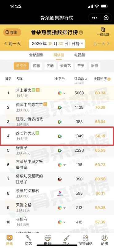 《酋长的男人》成夏日黑马,酋长从部落出发都市,和女二号太搭了