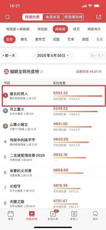 《酋长的男人》成夏日黑马,酋长从部落出发都市,和女二号太搭了