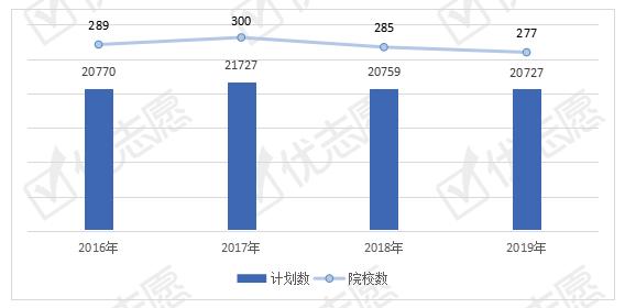 生物工程类专业全国招生计划解读，这个专业更受考生和院校欢迎！