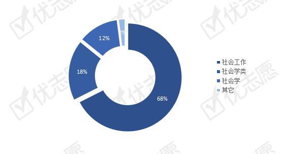 社会学类专业全国招生计划解读，这类院校更受考生欢迎