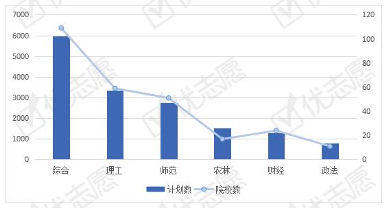 社会学类专业全国招生计划解读，这类院校更受考生欢迎