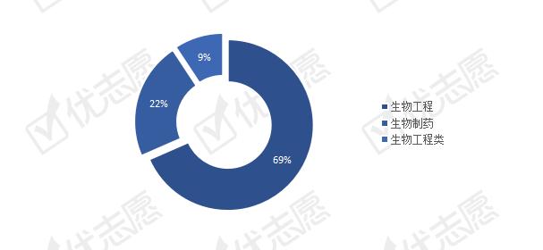 生物工程类专业全国招生计划解读，这个专业更受考生和院校欢迎！