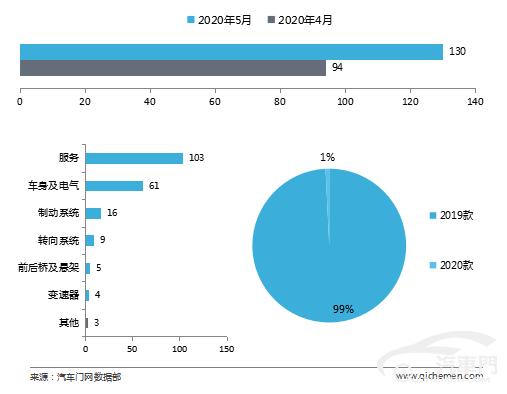 5月车型投诉排行：B柱异响助阿特兹再登顶