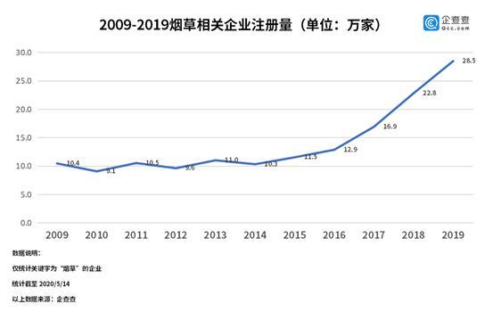 3.5亿烟民背后：烟草类企业超162万家，电子烟企业14.4万家