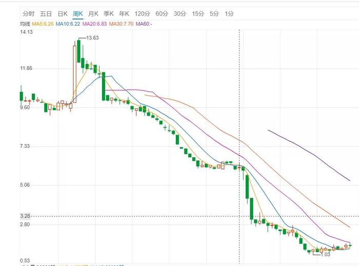 3000亿头部P2P突然官宣：退出网贷！贷款余额85亿，股价跌近90%