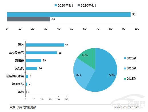 5月车型投诉排行：B柱异响助阿特兹再登顶