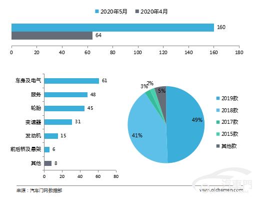 5月车型投诉排行：B柱异响助阿特兹再登顶