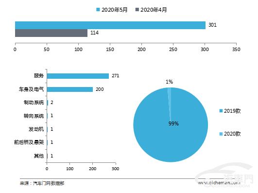 5月车型投诉排行：B柱异响助阿特兹再登顶