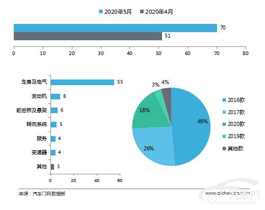 5月车型投诉排行：B柱异响助阿特兹再登顶