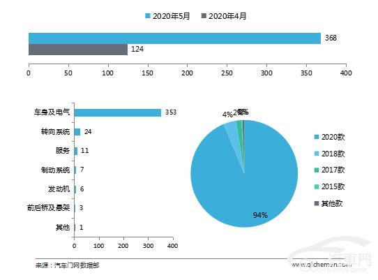 5月车型投诉排行：B柱异响助阿特兹再登顶