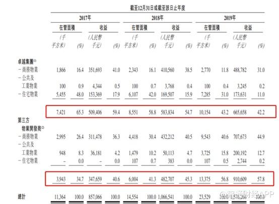 新股前瞻︱物业板块再现上市身影，卓越商企的“牌面”