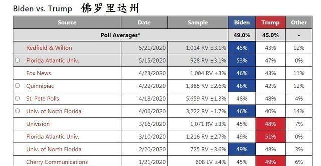 今年美国大选特朗普连任概率大吗