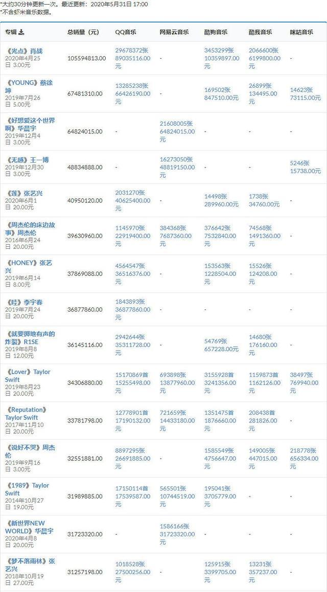 张艺兴新专辑销售额破4000万，排名前四的都是大神，肖战稳居榜首