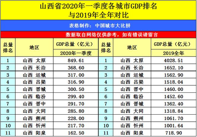 晋商的摇篮晋中市2020年一季度GDP出炉，在山西省排名第几？