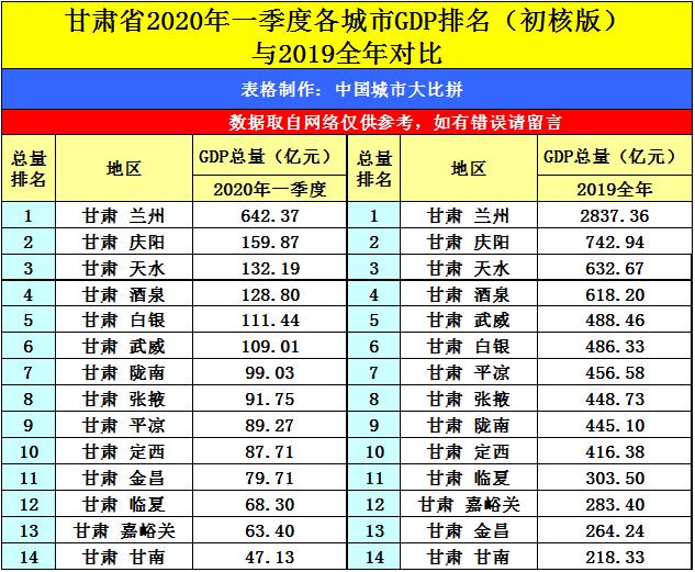 先秦故都陇南的2020年一季度GDP出炉，在甘肃排名第几？