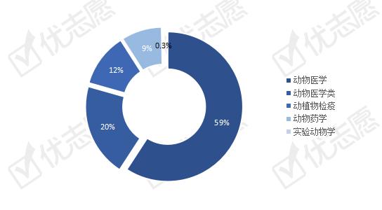 动物医学类专业全国招生计划解读，这个地区更重视人才培养