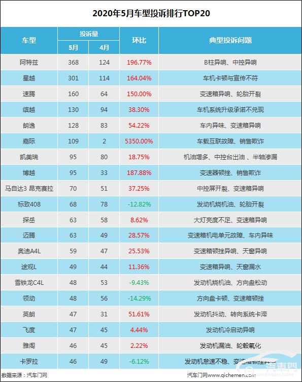 5月车型投诉排行：B柱异响助阿特兹再登顶