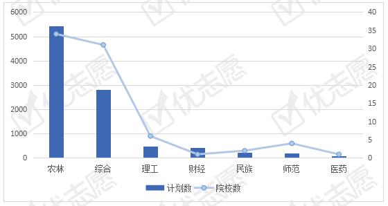 动物医学类专业全国招生计划解读，这个地区更重视人才培养