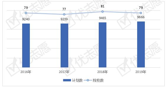 动物医学类专业全国招生计划解读，这个地区更重视人才培养