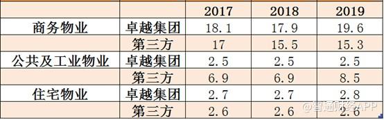 新股前瞻︱物业板块再现上市身影，卓越商企的“牌面”