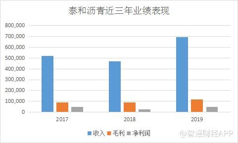 新股前瞻 | 泰和沥青：与“三桶油”争食 业绩却忽高忽低