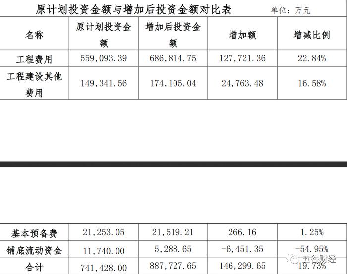 泸州老窖技改投资额度升至88.77亿，因规模扩张、难度大于预计！