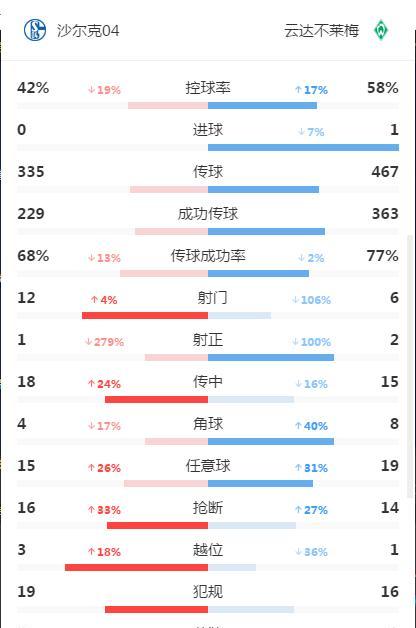 沙尔克vs不莱梅：今非昔比的两大劲旅 一场技术含量极低的比赛