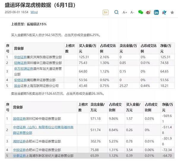 股价暴跌98%，环保巨头奄奄一息，却有人在“坟头蹦迪”！