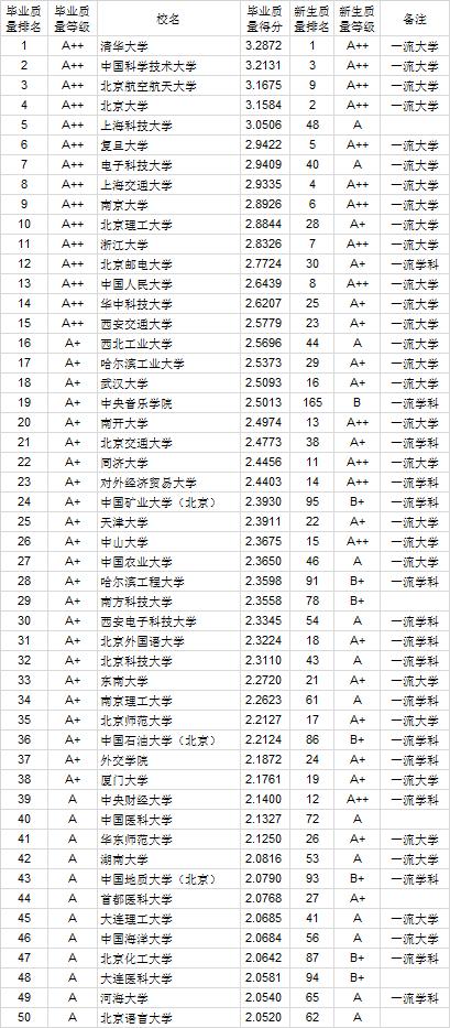 这些院校就业率高！2020本科毕业生质量排行榜出炉！