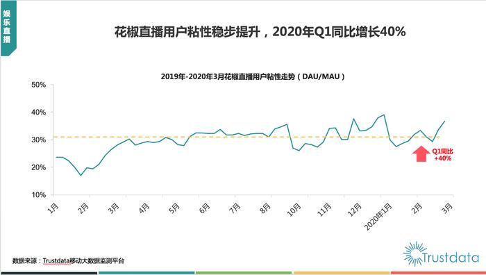 花椒直播用户粘性稳步提升