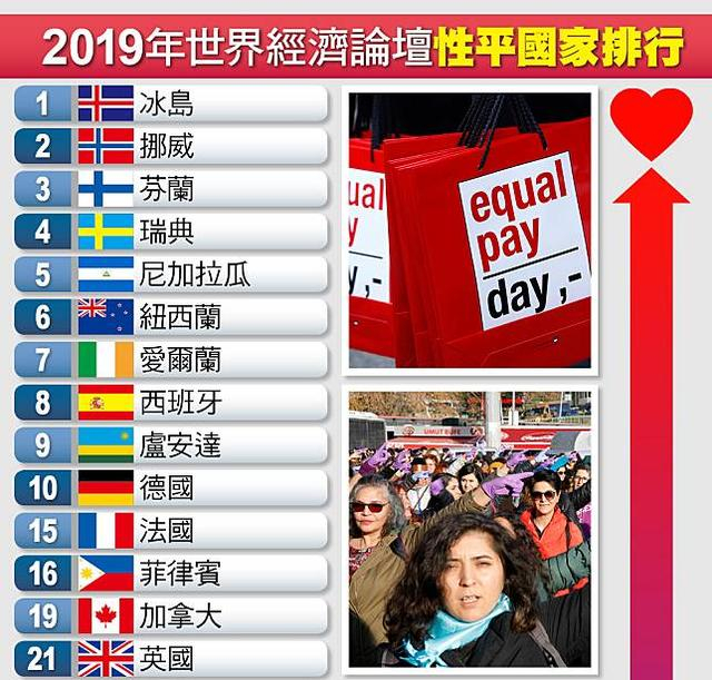 中国女性地位：比日韩都高很多，为什么世界排名却在百名开外？