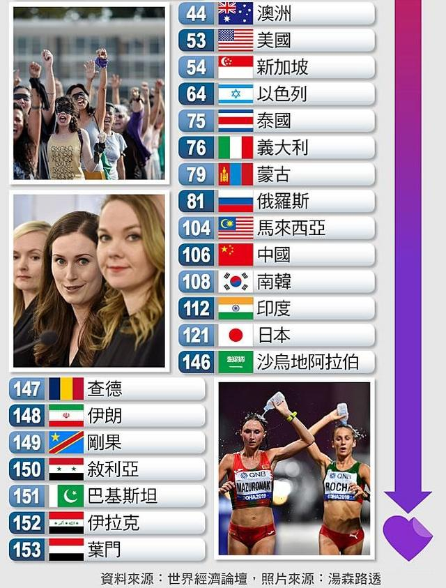 中国女性地位：比日韩都高很多，为什么世界排名却在百名开外？