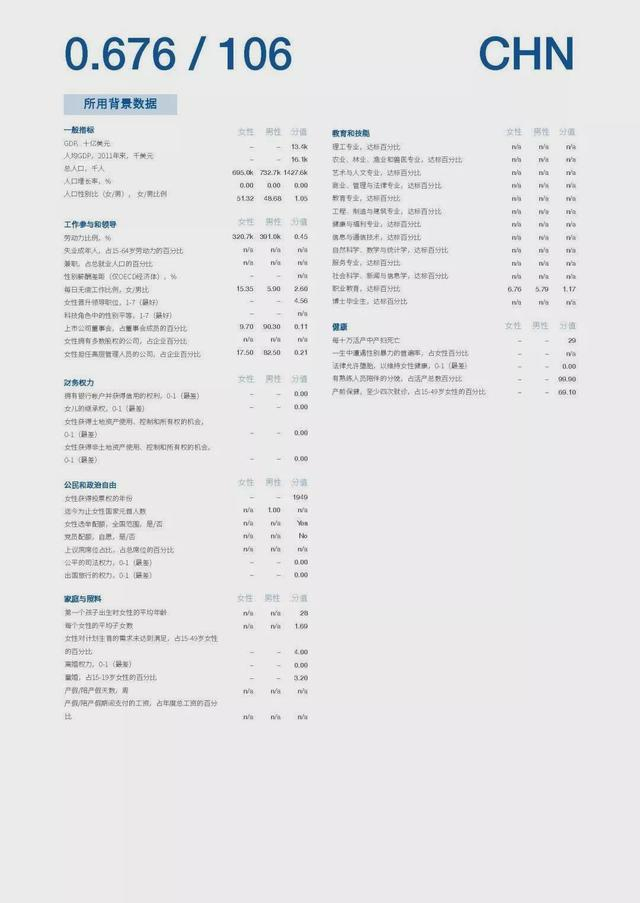 中国女性地位：比日韩都高很多，为什么世界排名却在百名开外？