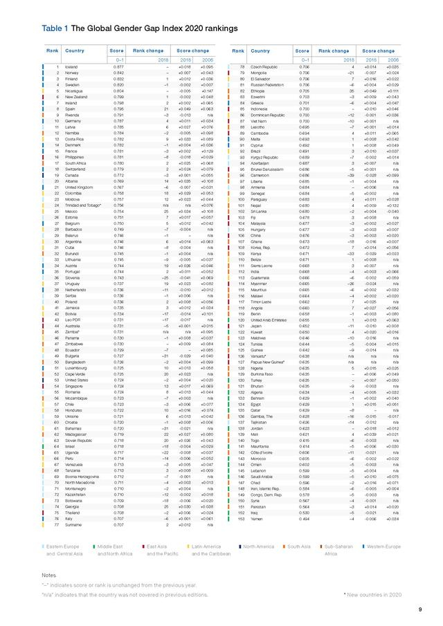 中国女性地位：比日韩都高很多，为什么世界排名却在百名开外？