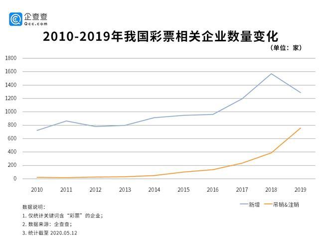 疫情影响彩票业一季度全国销量猛降64.5% 近九成为小企业