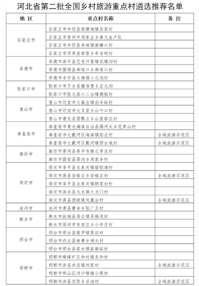 保定3县5村要被推荐全国乡村旅游重点，享优先支持