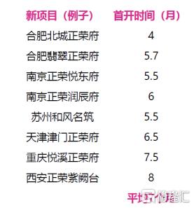 城市深耕+运营提效，正荣地产构筑新护城河