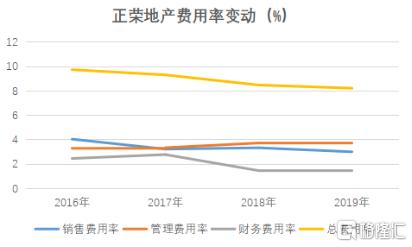 城市深耕+运营提效，正荣地产构筑新护城河