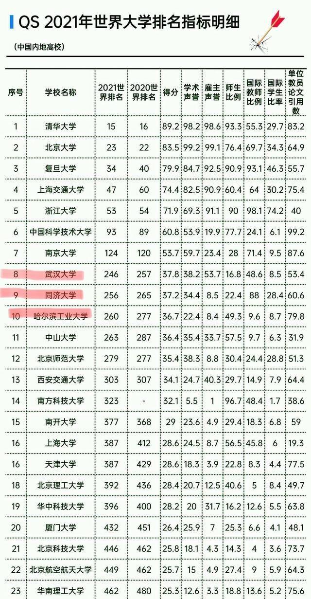 最新大学排名：武汉大学、同济大学、哈尔滨工业大学进入前十