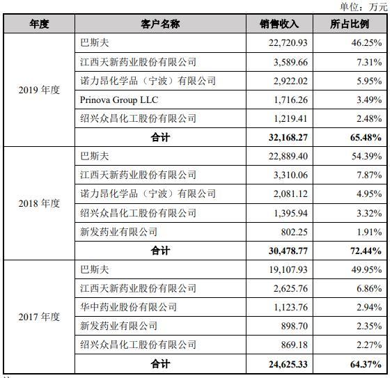 华恒生物科创板IPO：股东现中兴通讯身影  营收依赖单一产品