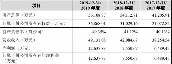 华恒生物科创板IPO：股东现中兴通讯身影  营收依赖单一产品