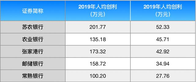 郑州银行不良居上市行之首，管理层薪酬冲到前10