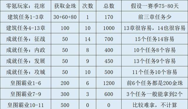 三国志战略版:我一个赛季可以攒24000金珠,你能攒多少