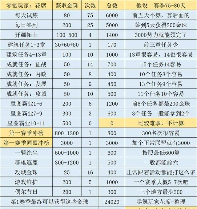 三国志战略版:我一个赛季可以攒24000金珠,你能攒多少
